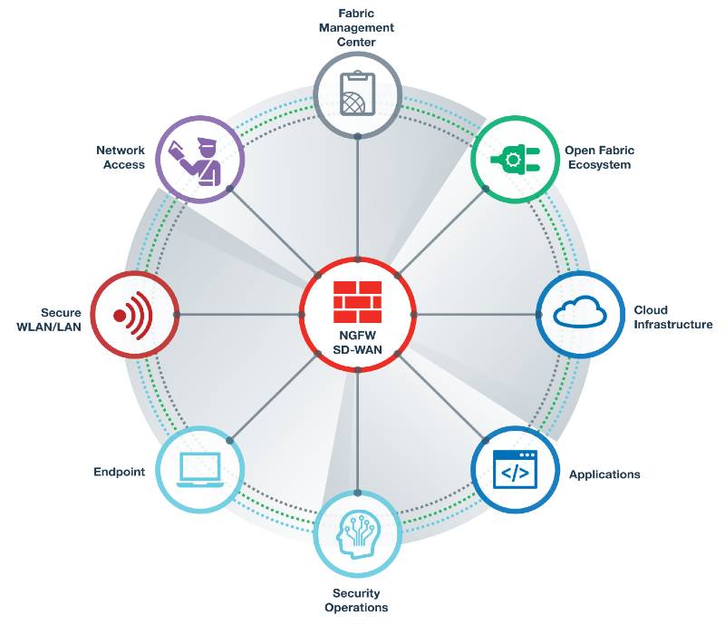 Fortinet fabrica de Seguranca