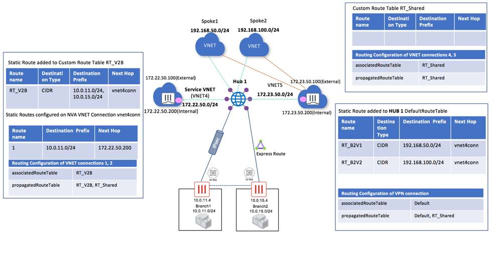 Fortinet Aprimora as Integrações da WAN Virtual do Azure 1 Fortnet integracoes da WAN virtual do Azure